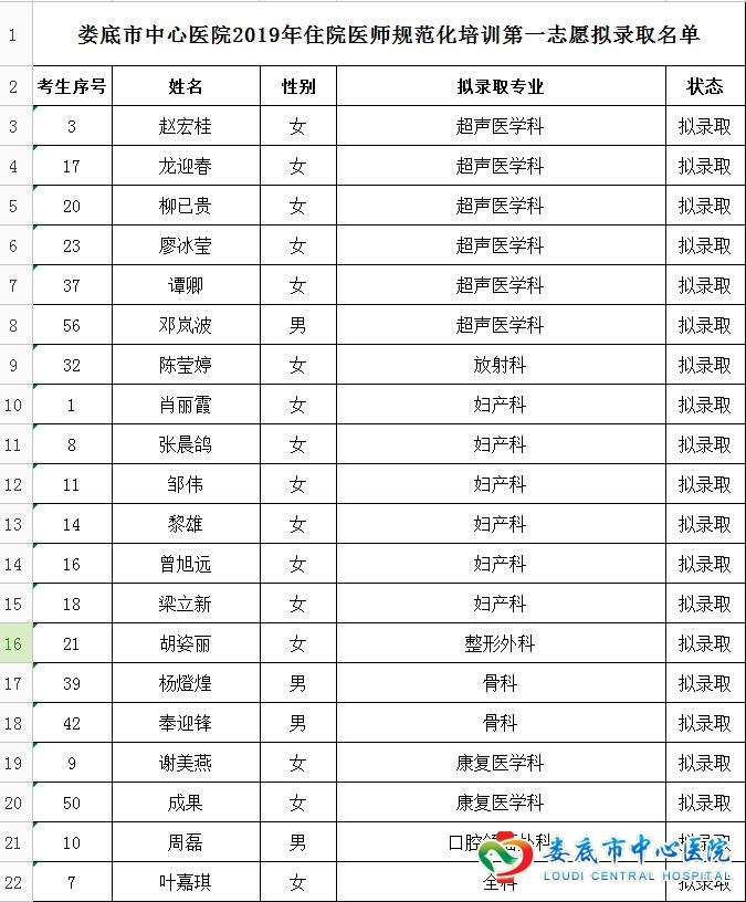娄底市中心医院2019年住院医师规范化培训第一志愿拟录取名单
