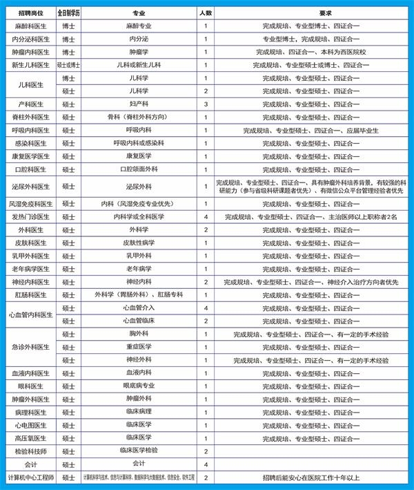 娄底市中心医院2020年人才招聘通告