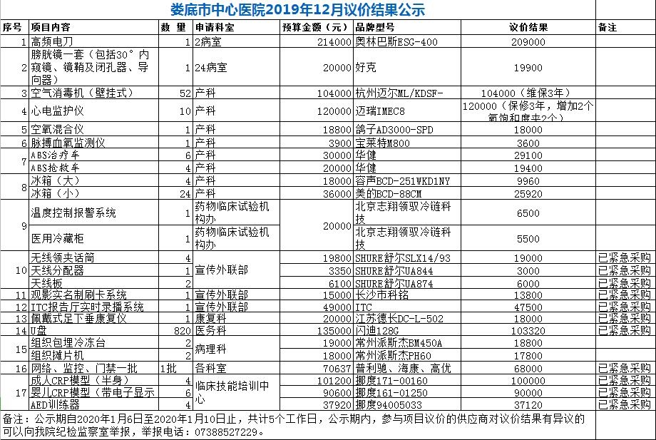 娄底市中心医院2019年12月议价结果公示