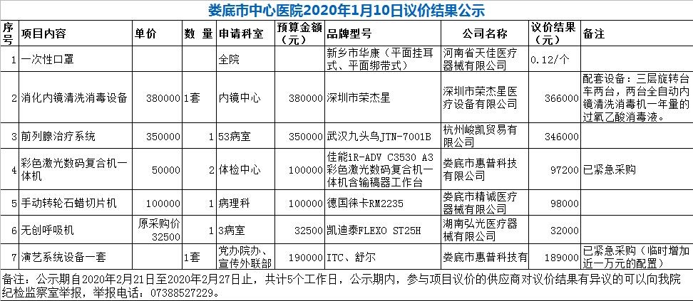娄底市中心医院2020年1月10日议价结果公示