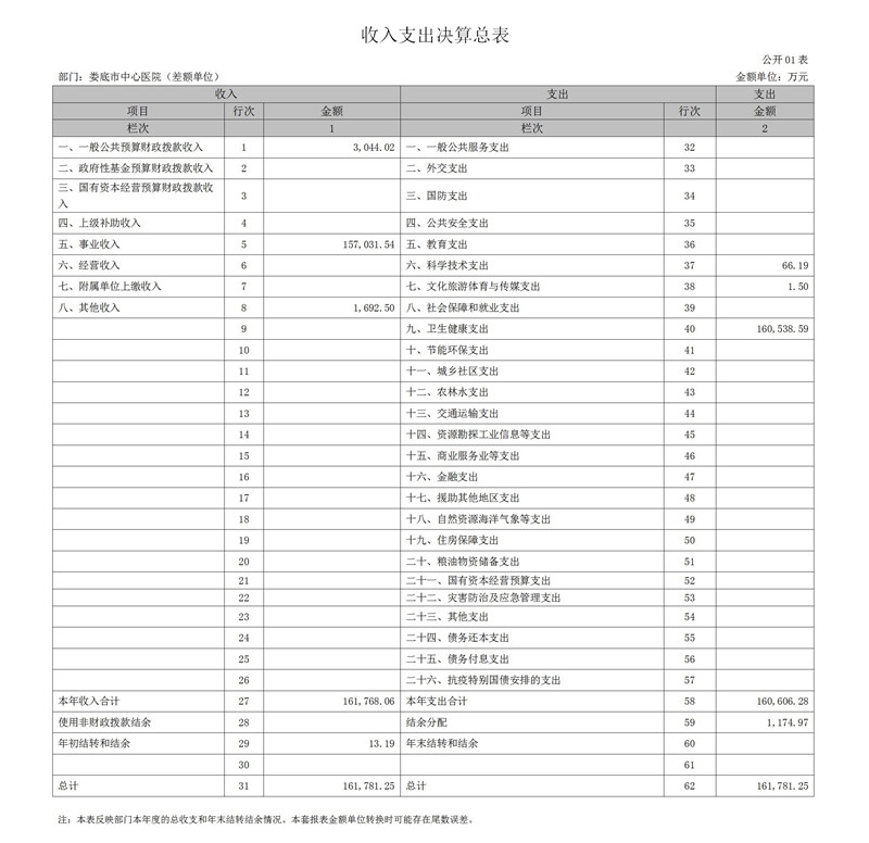 2021年度娄底市中心医院（差额单位）部门决算
